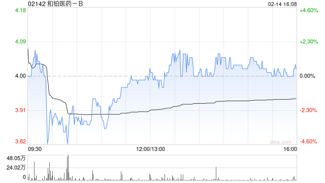 和铂医药-B2月14日斥资171.48万港元回购43.6万股