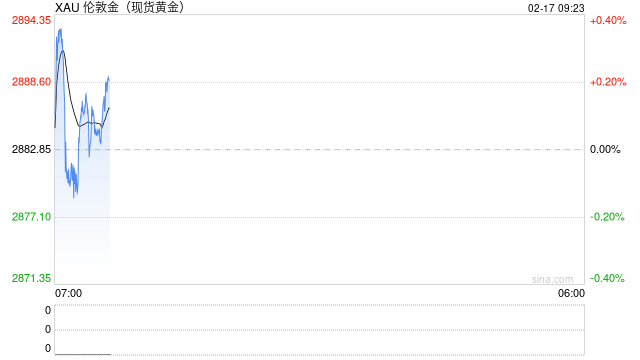 大行情突袭！金价短线跳水近16美元 俄乌传大消息、特朗普将很快与普京会面