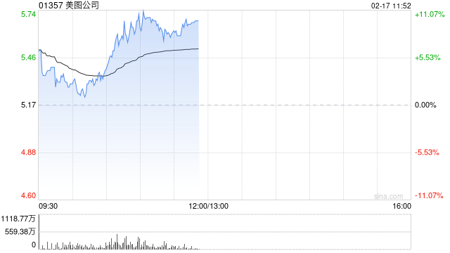 美图公司盘中涨超11% 预计全年净利润同比增长约52%至60%