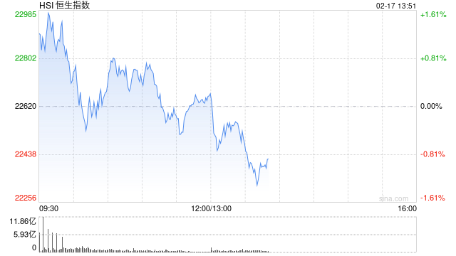 午评：港股恒指涨0.18% 恒生科指跌0.11%百度集团重挫近7%