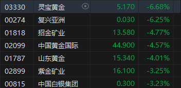 午评：港股恒指涨0.18% 恒生科指跌0.11%百度集团重挫近7%