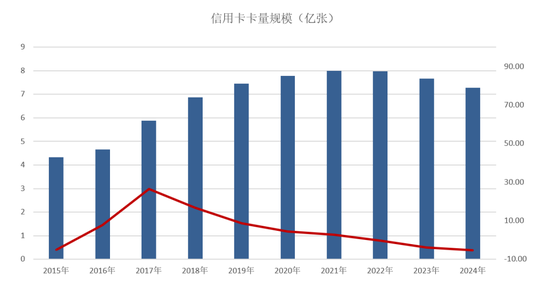 央行 | 信用卡一年减少4000万张 逾期总额暴增26.31%