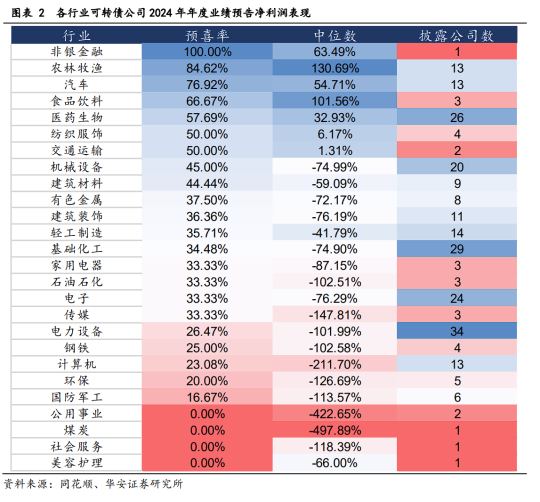 转债2024年业绩预告点评及后续配置思路