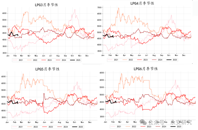 永安研究丨LPG：淡季将至，供需承压