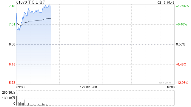 TCL电子盈喜后涨近6% 预计去年经调整净利同比增长62%至112%