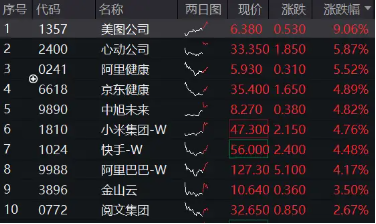 涨不停！港股互联网ETF（513770）拉升涨逾3%，小米续刷新高，腾讯再上500港元！