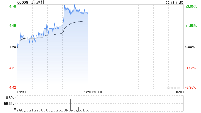 电讯盈科现涨超3% 近日拟收购Clermont Media Limited全部股权