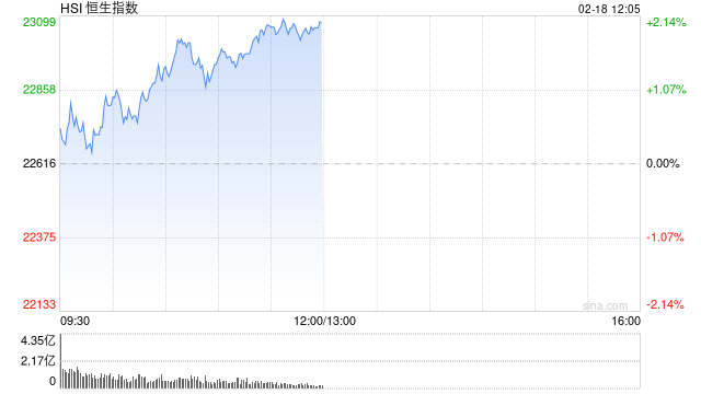 午评：港股恒指涨2.05% 恒生科指涨3.04%科技股持续飙升