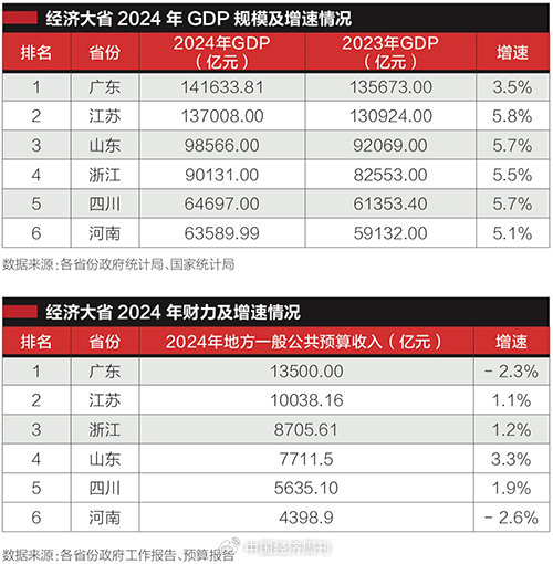 经济大省挑大梁