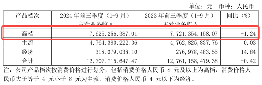 重庆啤酒业绩下滑，高端化战略受挫，内斗风波影响几何？