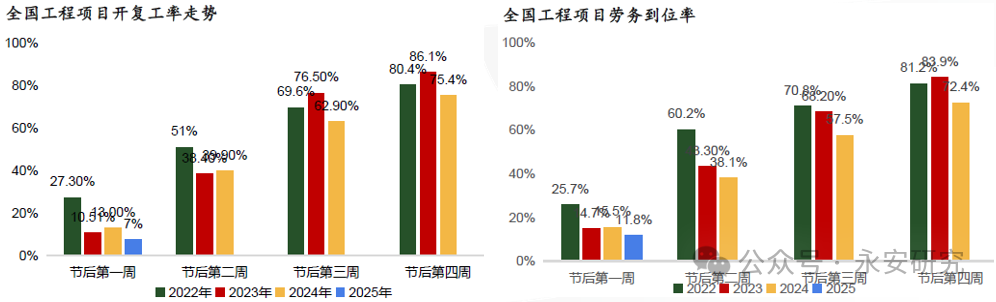 永安研究丨春节扰动下的经济冷暖