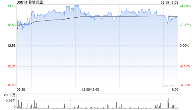 里昂：希慎兴业评级“跑赢大市” 目标价13.5港元