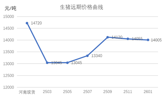 【生猪专题】生猪远月期价的估值到底了吗