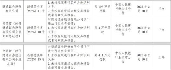 事涉反洗钱！财通证券及两高管被罚超200万元