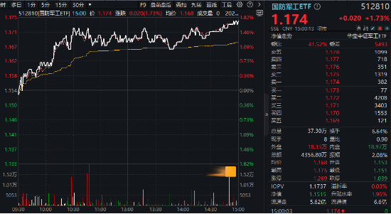 军用AI加速发展，国防军工ETF（512810）反弹涨1.73%！机构：“AI+国防军工”已成为不可逆转的趋势