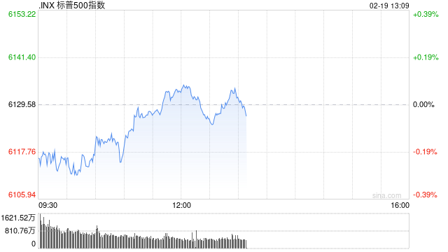 早盘：美股继续下滑 标普指数昨日创新高后回落