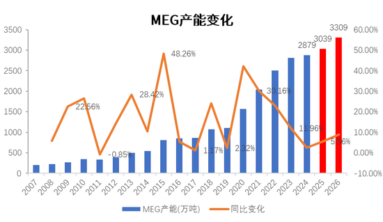 PX-PTA-MEG：预期偏好，底部有支撑