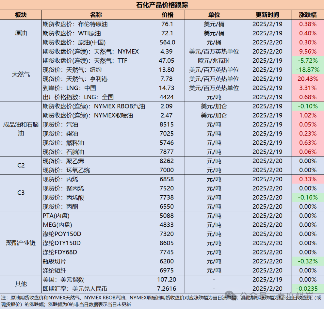 【民生能源 周泰团队】石化日报：挪威1月份天然气产量为107亿立方米，石油产量为177.5万桶/日