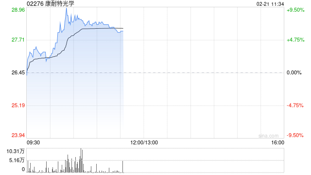 康耐特光学早盘涨超8% 中国信通院启动AI眼镜专项测试