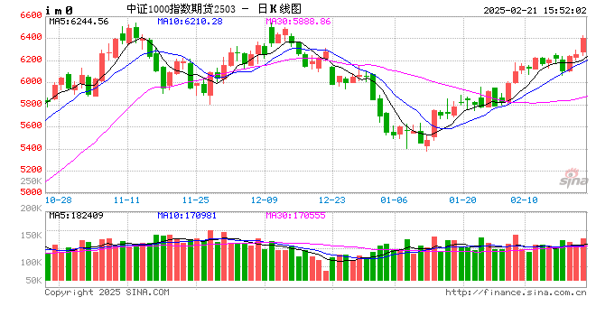 股指期货全线上涨 IM主力合约涨2.1%