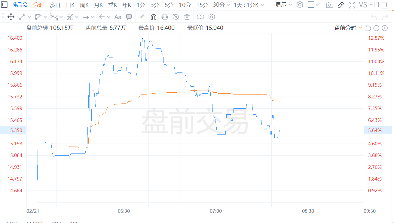 唯品会盘前大涨近13% Q4净营收、调整后每ADS收益均超预期