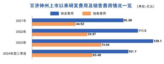 百济神州成A股新药王