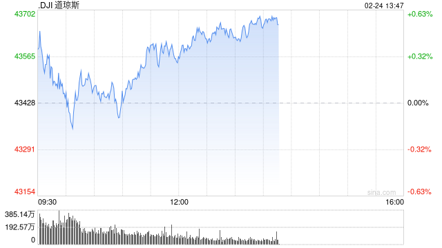 午盘：美股涨跌不一 标普指数基本持平