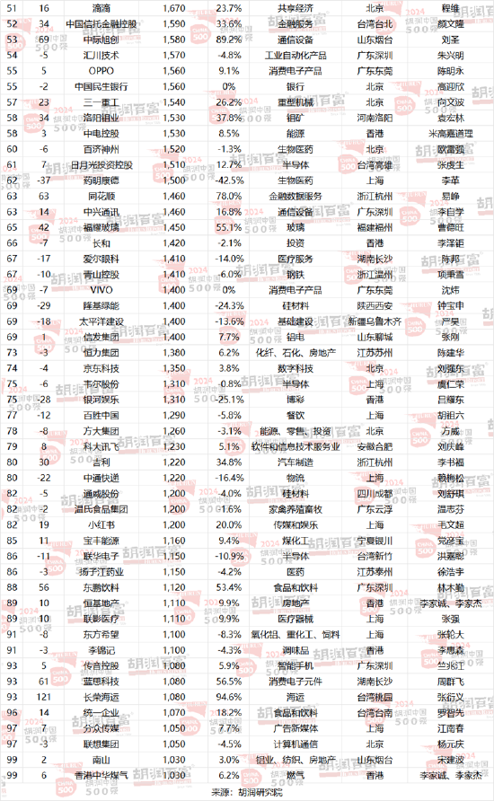 2024胡润中国500强发布：台积电价值上涨3.27万亿元