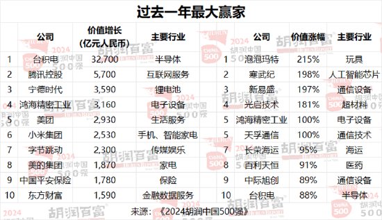 2024胡润中国500强：北京有65家，上海50家，深圳49家，杭州23家