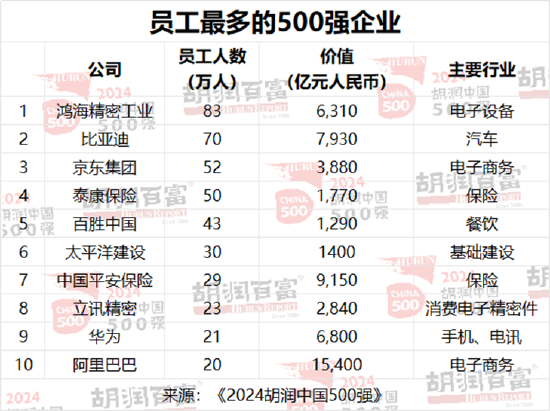 2024胡润中国500强：北京有65家，上海50家，深圳49家，杭州23家