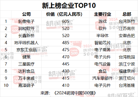 2024胡润中国500强发布：字节跳动价值上涨2300亿元，以1.63万亿元升至第三