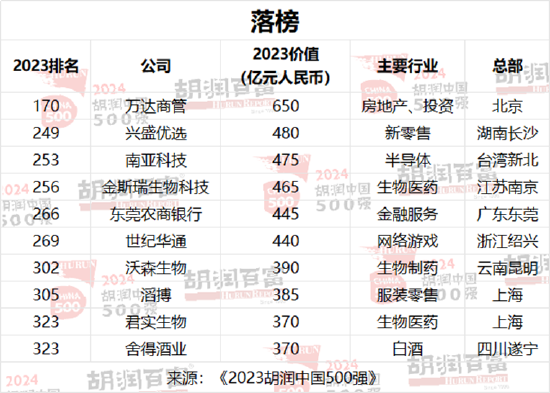 2024胡润中国500强：泡泡玛特价值增长超过两倍