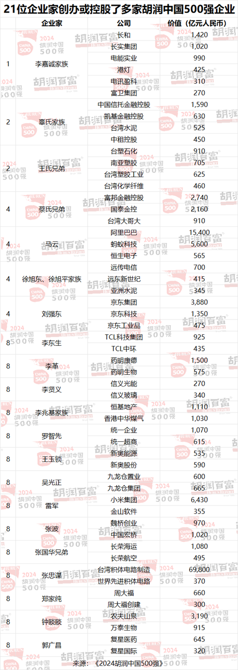 2024胡润中国500强：友邦保险退出前十，位列第13位