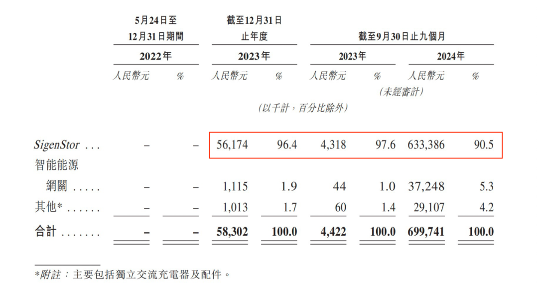 原华为高管许映童创立，思格新能源冲成立不足三年冲击IPO，三年不到累亏五亿元