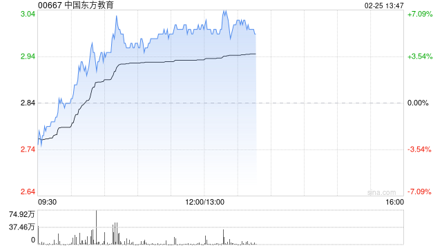 中国东方教育早盘涨近6% 公司为国内最大的职业技能教育供应商