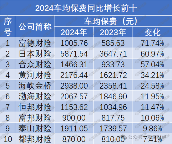 保费涨了？谁家最贵？2024车均保费2000元，日本、海峡金桥、黄河、合众4财险公司涨超500元