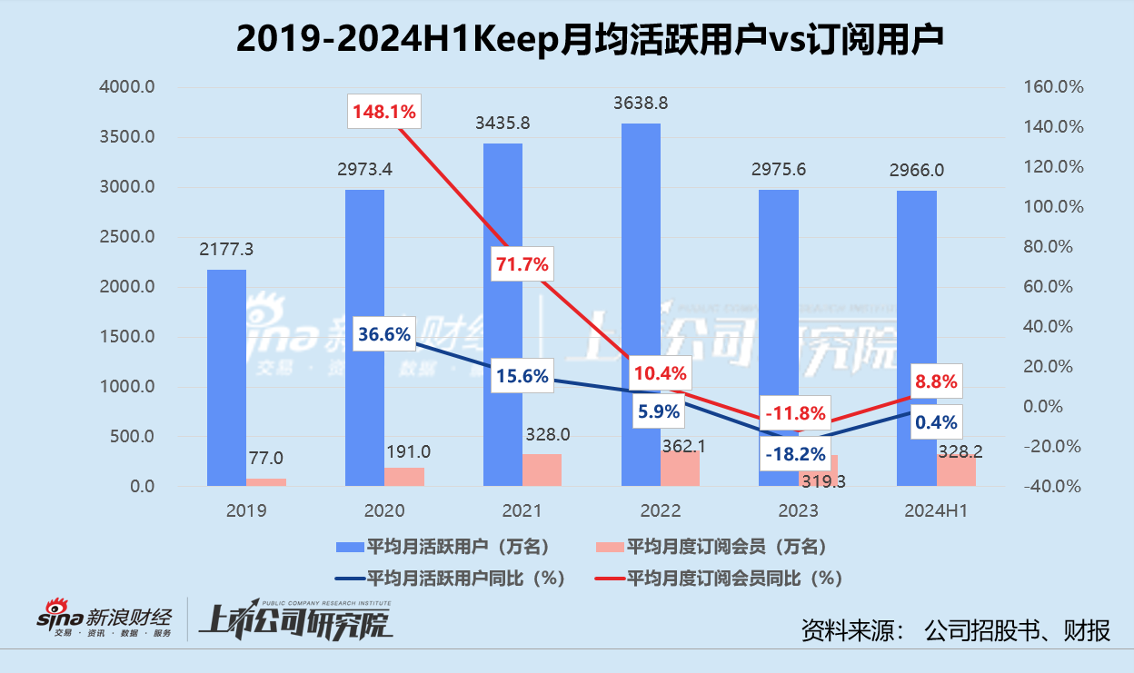 Keep 2024年预亏近5亿：商业模式遇瓶颈 AI转型胜算几何？