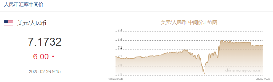 人民币兑美元中间价报7.1732，下调6点