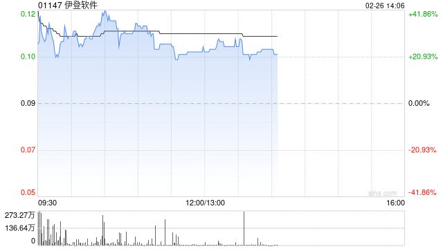 伊登软件午后涨超24% 易AI助手已成功接入DeepSeek-R1/V3 671B满血版