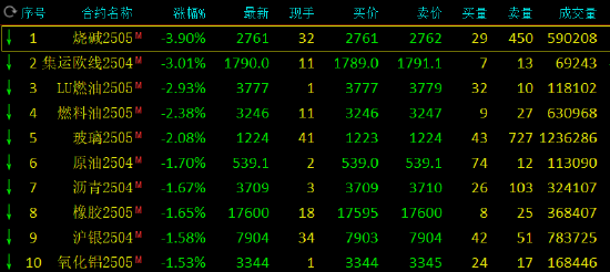 收评：烧碱、集运指数跌超3%