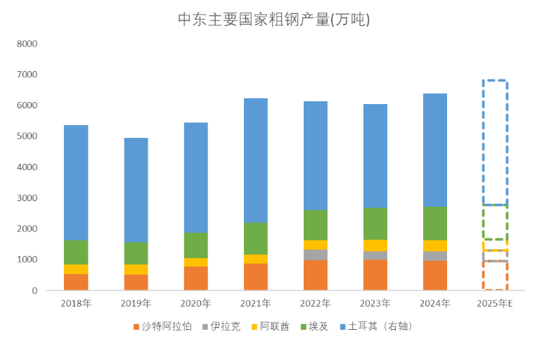 【专题】较强的中东地区钢材进口依赖性