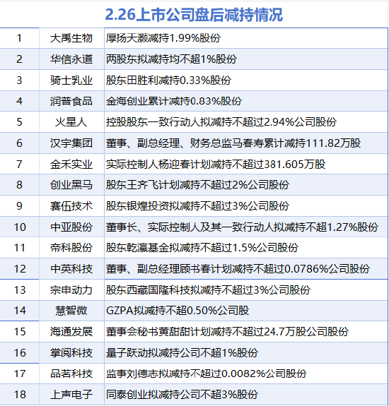 2月26日增减持汇总：歌尔股份增持 中英科技等18股减持（表）