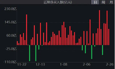 “科网牛”席卷港股，港股互联网ETF（513770）再刷新高！北水爆买近2500亿，机构：增配AI+是内外资共识