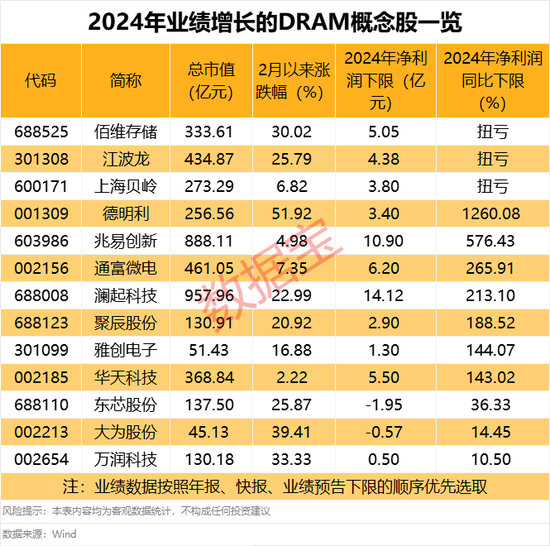 大跳水！108万手封死跌停！全球DRAM产业营收突破280亿美元，概念股全线上扬