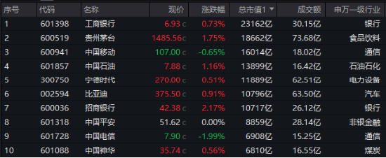 大消费崛起，美的集团涨超3%！茅台等万亿巨头联袂助攻，中证A100ETF基金（562000）逆转收红，成交翻倍激增