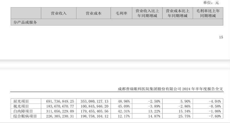 从净赚2.68亿元到预亏1.2亿元！普瑞眼科首现亏损背后：民营眼科医疗机构持续盈利模式遇考